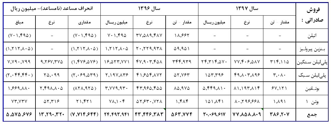 تک‌آف از بنادر عسلویه / چشم روشنی «جم» برای سال 98