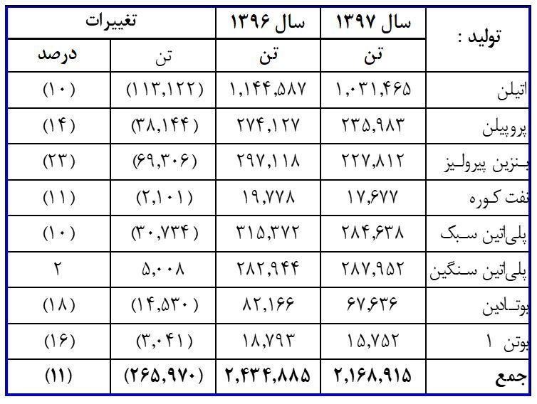 تک‌آف از بنادر عسلویه / چشم روشنی «جم» برای سال 98