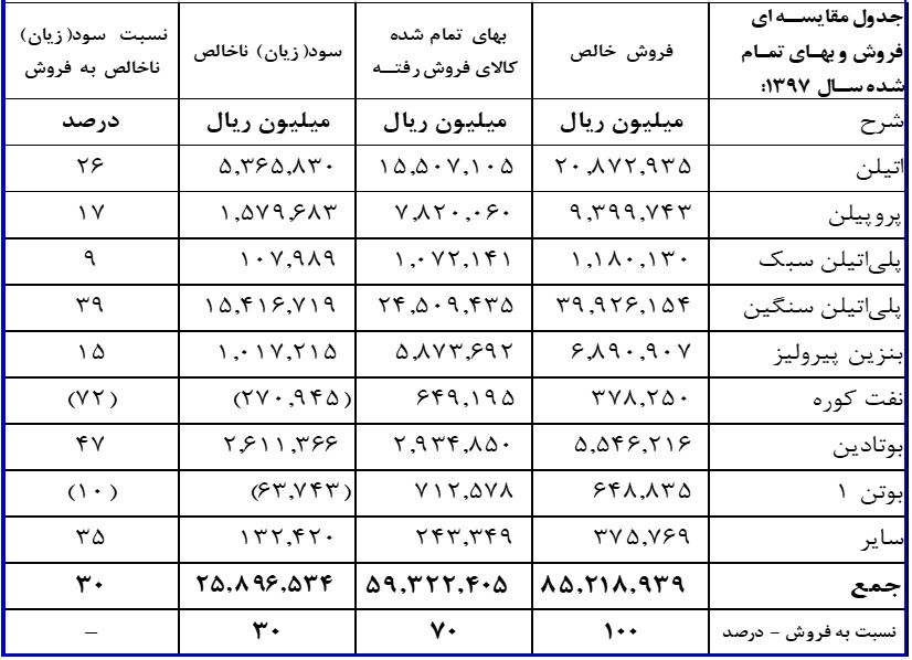 چشم روشنی «جم» برای سال 98 / این پتروشیمی‌آماده تک آف