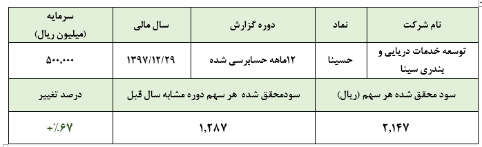 افزایش 67 درصدی سود «حسینا» در سال 97/ پیشبینی کاهش درآمدزایی شرکت در سال جاری افزایش 67 درصدی سود «حسینا» در سال 97/ پیشبینی کاهش درآمدزایی شرکت در سال جاری