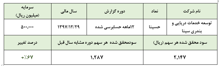 افزایش 67 درصدی سود «حسینا» در سال 97/ پیش‌بینی کاهش درآمدزایی شرکت در سال جاری