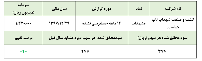 افزایش سود با چاشنی رشد قیمت رب