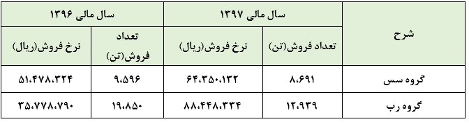 افزایش سود با چاشنی رشد قیمت رب