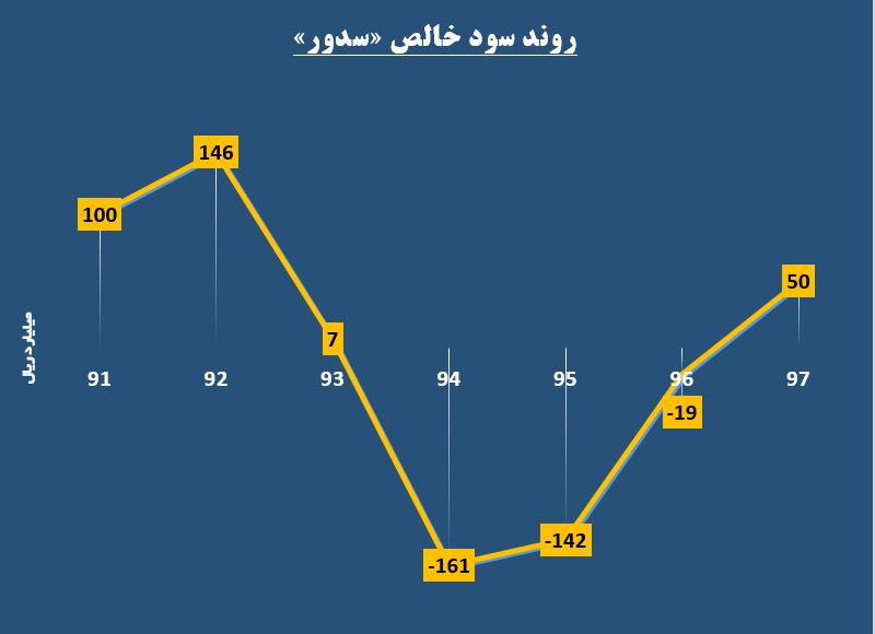 تداوم حرکت «سدور» در ناحیه سبز / دو پارامتر در کانال صعود همسو شدند