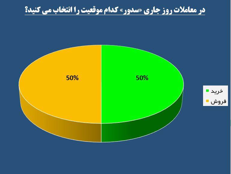 تداوم حرکت «سدور» در ناحیه سبز / دو پارامتر در کانال صعود همسو شدند