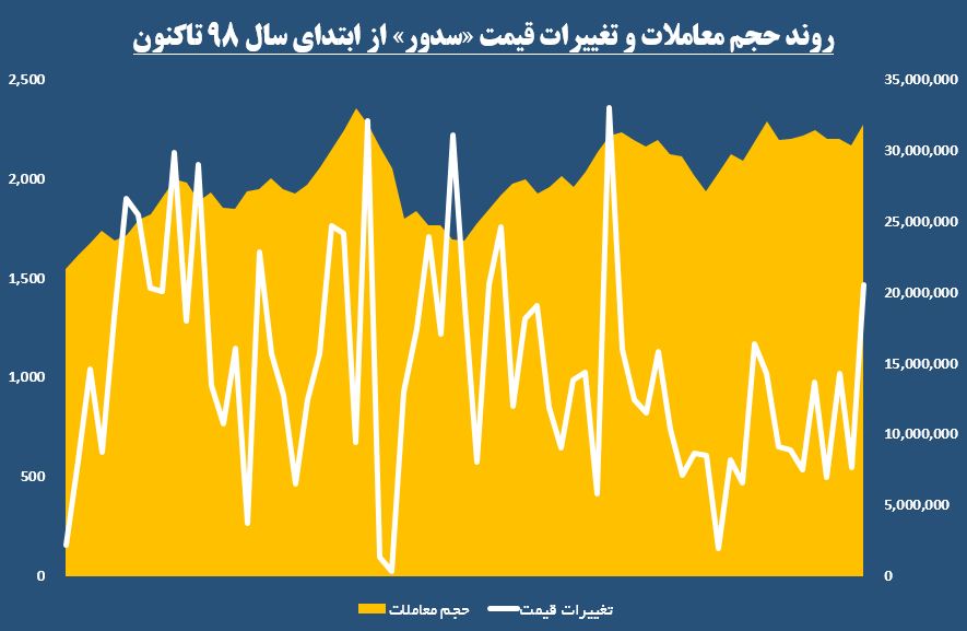 تداوم حرکت «سدور» در ناحیه سبز / دو پارامتر در کانال صعود همسو شدند