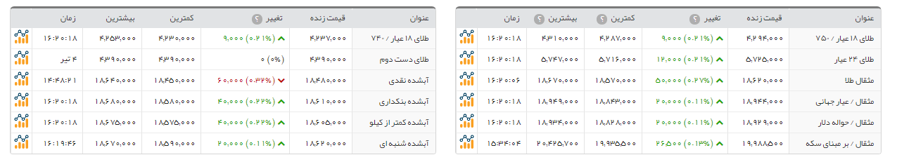 سکه طرح امامی 6 هزار تومان گرانتر از روز گذشته