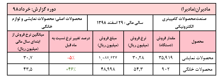 کسب درآمد عملیاتی ۱.۱۴۰میلیارد ریالی/