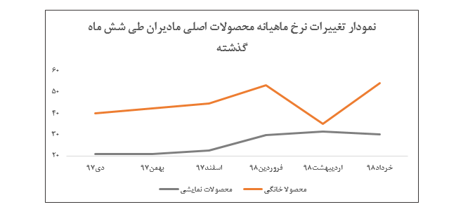 کسب درآمد عملیاتی ۱.۱۴۰میلیارد ریالی/