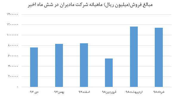 کسب درآمد عملیاتی ۱.۱۴۰میلیارد ریالی/