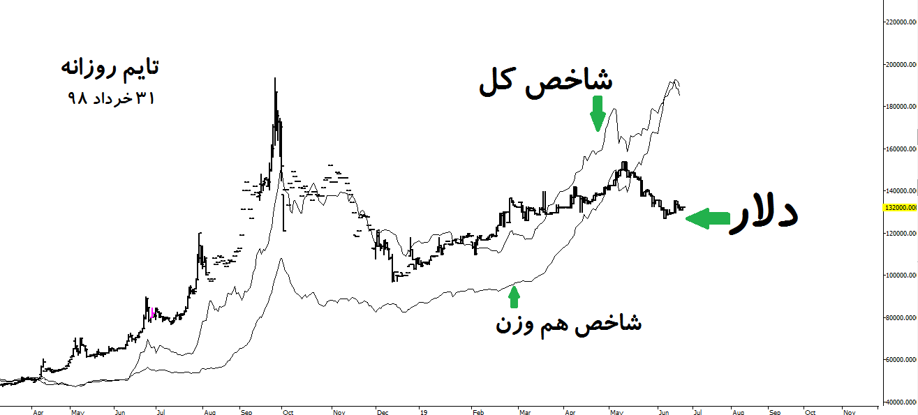 «بورس» تنها تجویز برای اقتصادی با بیماری هلندی/ آیا این مثلث در امواج سیاسی کمتر آسیب می‌بینند!