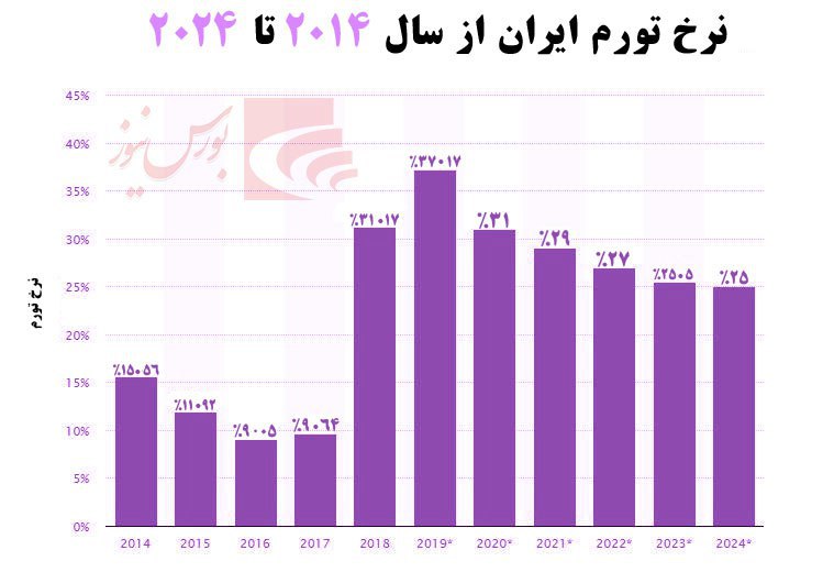 ایران در چرخه مارپیچ تورمی‎/ برآوردها از نرخ تورم چه می‎گویند؟