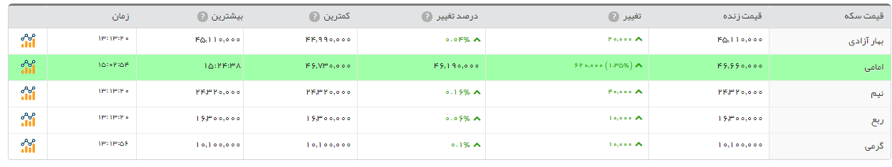 سکه طرح امامی 62 هزارتومان گران شد