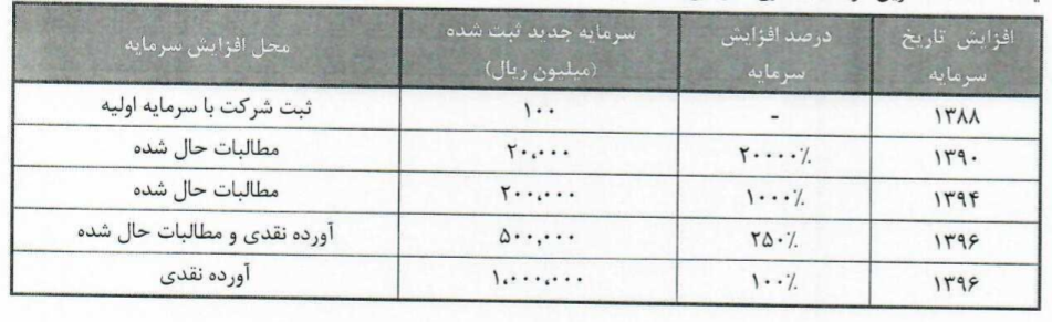 افزایش سرمایه افق در دست برررسی است/ رشد 3 برابری نرخ سهام بزرگترین فروشگاه زنجیره ای در 4 ماه