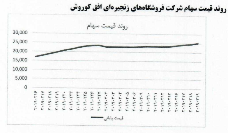 افزایش سرمایه افق در دست برررسی است/ رشد 3 برابری نرخ سهام بزرگترین فروشگاه زنجیره ای در 4 ماه