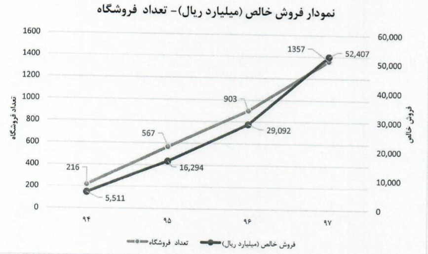 افزایش سرمایه افق در دست برررسی است/ رشد 3 برابری نرخ سهام بزرگترین فروشگاه زنجیره ای در 4 ماه