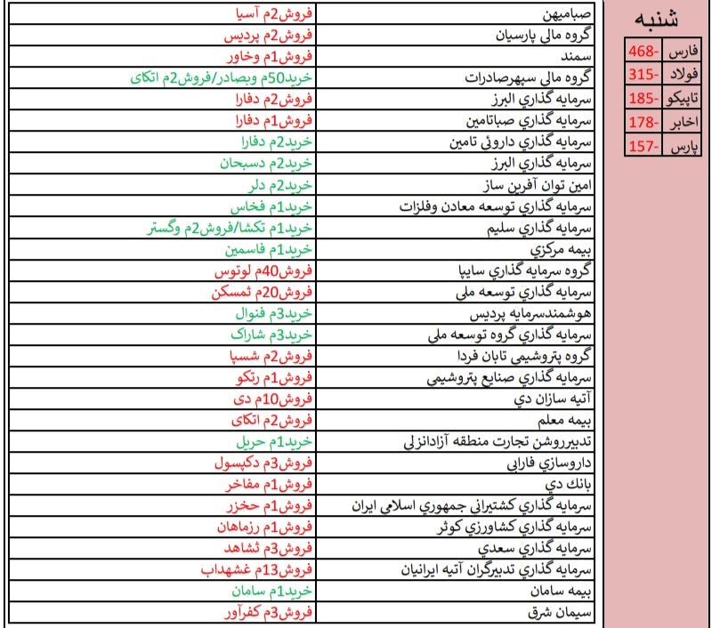 نگاهی به وضعیت بازار سرمایه و بازارهای جهانی در هفته منتهی به ۲۰ تیرماه ۹۸/ «غشهد» و «خپارس» در صدر فهرست قوی ترین و ضعیف ترین عملکرد هفته/// تکمیل نیست نگاهی به وضعیت بازار سرمایه و بازارهای جهانی در هفته منتهی به ۲۰ تیرماه ۹۸/ «غشهد» و «خپارس» در صدر فهرست قوی ترین و ضعیف ترین عملکرد هفته/// تکمیل نیست