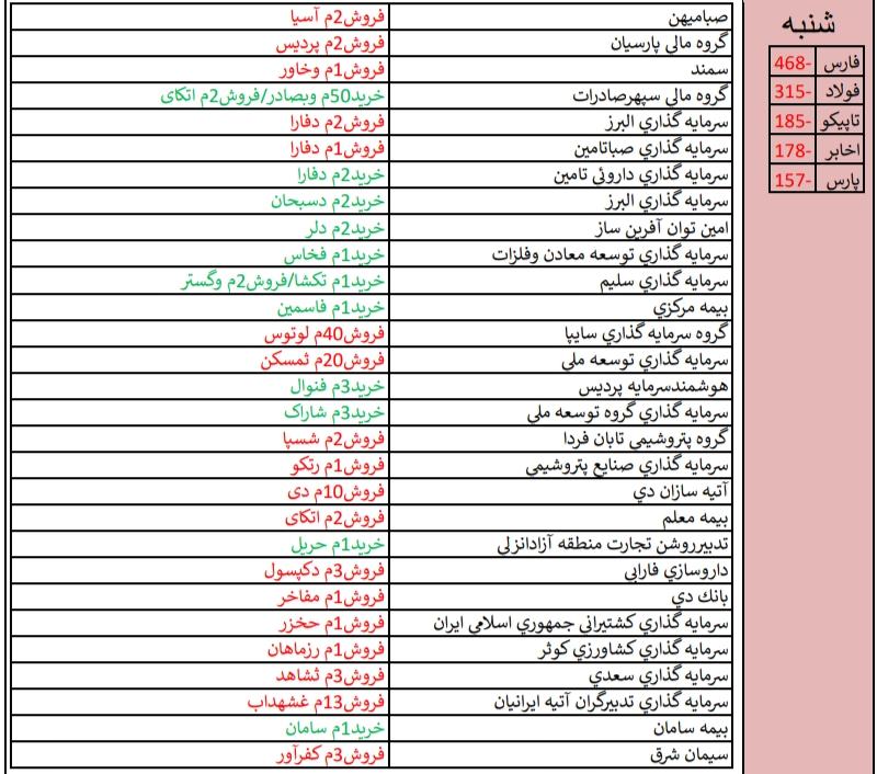 نگاهی به وضعیت بازار سرمایه و بازارهای جهانی در هفته منتهی به ۲۰ تیرماه ۹۸/ «غشهد» و «خپارس» در صدر فهرست قوی ترین و ضعیف ترین عملکرد هفته/// تکمیل نیست