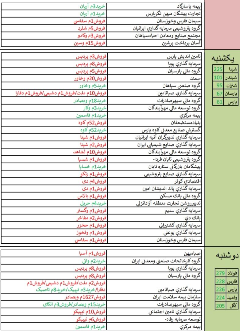 نگاهی به وضعیت بازار سرمایه و بازارهای جهانی در هفته منتهی به ۲۰ تیرماه ۹۸/ «غشهد» و «خپارس» در صدر فهرست قوی ترین و ضعیف ترین عملکرد هفته/// تکمیل نیست نگاهی به وضعیت بازار سرمایه و بازارهای جهانی در هفته منتهی به ۲۰ تیرماه ۹۸/ «غشهد» و «خپارس» در صدر فهرست قوی ترین و ضعیف ترین عملکرد هفته/// تکمیل نیست