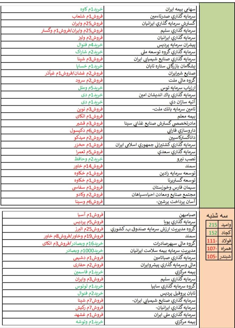 نگاهی به وضعیت بازار سرمایه و بازارهای جهانی در هفته منتهی به ۲۰ تیرماه ۹۸/ «غشهد» و «خپارس» در صدر فهرست قوی ترین و ضعیف ترین عملکرد هفته/// تکمیل نیست نگاهی به وضعیت بازار سرمایه و بازارهای جهانی در هفته منتهی به ۲۰ تیرماه ۹۸/ «غشهد» و «خپارس» در صدر فهرست قوی ترین و ضعیف ترین عملکرد هفته/// تکمیل نیست