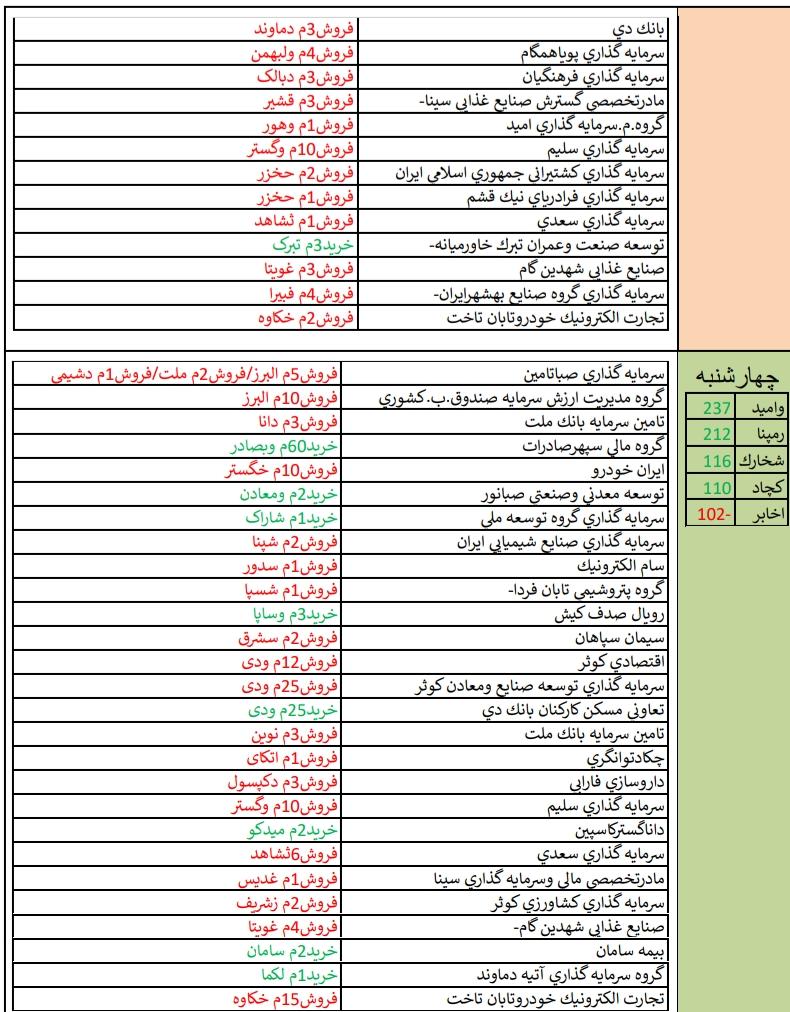 نگاهی به وضعیت بازار سرمایه و بازارهای جهانی در هفته منتهی به ۲۰ تیرماه ۹۸/ «غشهد» و «خپارس» در صدر فهرست قوی ترین و ضعیف ترین عملکرد هفته/// تکمیل نیست نگاهی به وضعیت بازار سرمایه و بازارهای جهانی در هفته منتهی به ۲۰ تیرماه ۹۸/ «غشهد» و «خپارس» در صدر فهرست قوی ترین و ضعیف ترین عملکرد هفته/// تکمیل نیست