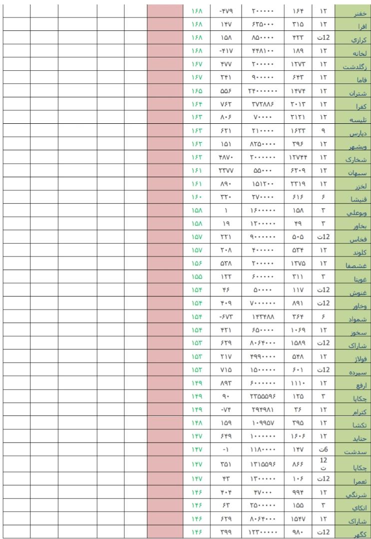 نگاهی به وضعیت بازار سرمایه و بازارهای جهانی در هفته منتهی به ۲۰ تیرماه ۹۸/ «غشهد» و «خپارس» در صدر فهرست قوی ترین و ضعیف ترین عملکرد هفته/// تکمیل نیست نگاهی به وضعیت بازار سرمایه و بازارهای جهانی در هفته منتهی به ۲۰ تیرماه ۹۸/ «غشهد» و «خپارس» در صدر فهرست قوی ترین و ضعیف ترین عملکرد هفته/// تکمیل نیست