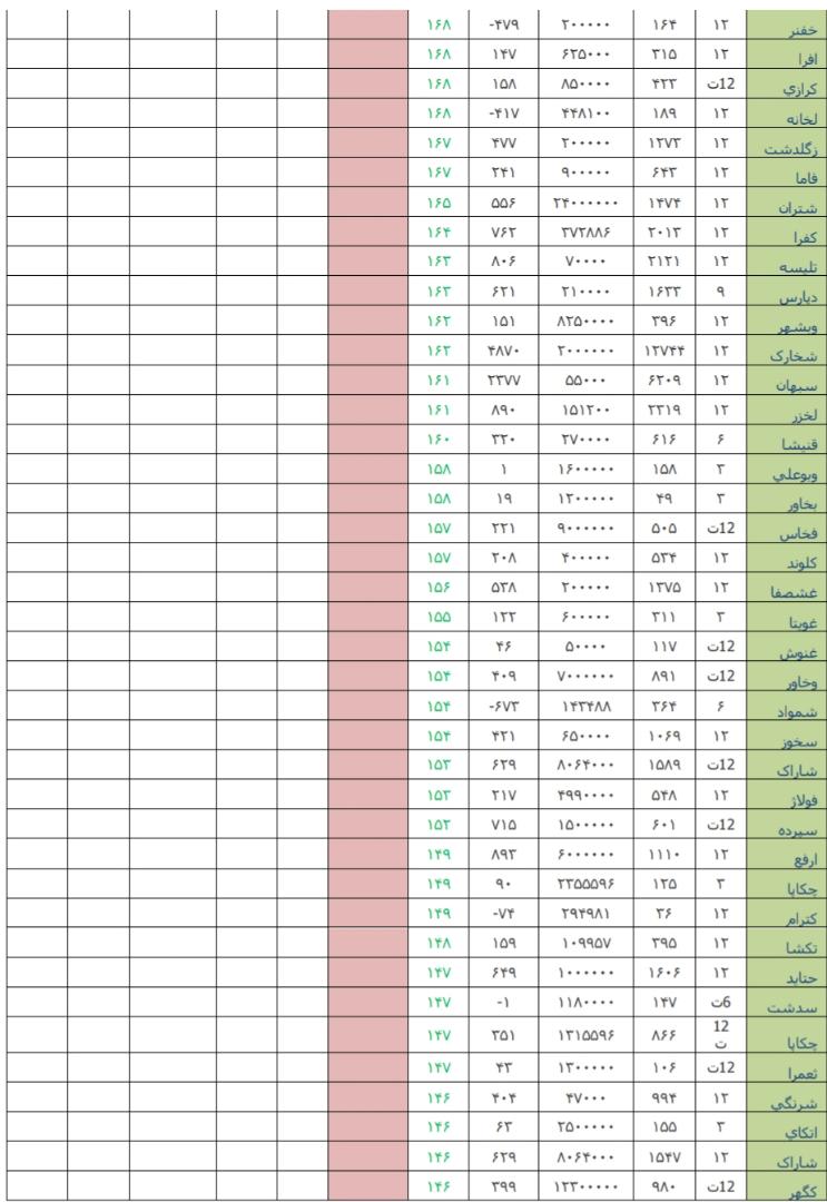 نگاهی به وضعیت بازار سرمایه و بازارهای جهانی در هفته منتهی به ۲۰ تیرماه ۹۸/ «غشهد» و «خپارس» در صدر فهرست قوی ترین و ضعیف ترین عملکرد هفته/// تکمیل نیست