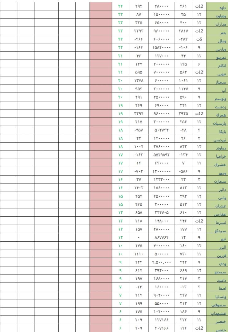 نگاهی به وضعیت بازار سرمایه و بازارهای جهانی در هفته منتهی به ۲۰ تیرماه ۹۸/ «غشهد» و «خپارس» در صدر فهرست قوی ترین و ضعیف ترین عملکرد هفته/// تکمیل نیست نگاهی به وضعیت بازار سرمایه و بازارهای جهانی در هفته منتهی به ۲۰ تیرماه ۹۸/ «غشهد» و «خپارس» در صدر فهرست قوی ترین و ضعیف ترین عملکرد هفته/// تکمیل نیست