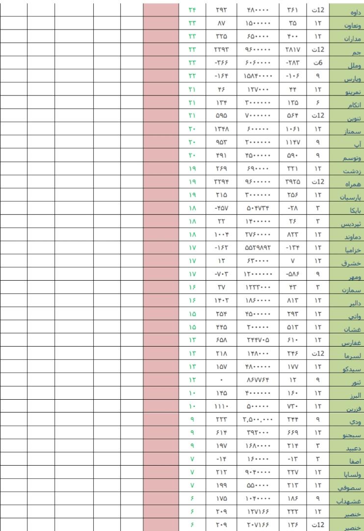 نگاهی به وضعیت بازار سرمایه و بازارهای جهانی در هفته منتهی به ۲۰ تیرماه ۹۸/ «غشهد» و «خپارس» در صدر فهرست قوی ترین و ضعیف ترین عملکرد هفته/// تکمیل نیست