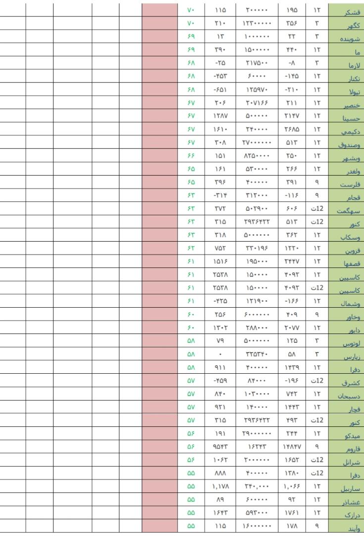 نگاهی به وضعیت بازار سرمایه و بازارهای جهانی در هفته منتهی به ۲۰ تیرماه ۹۸/ «غشهد» و «خپارس» در صدر فهرست قوی ترین و ضعیف ترین عملکرد هفته/// تکمیل نیست