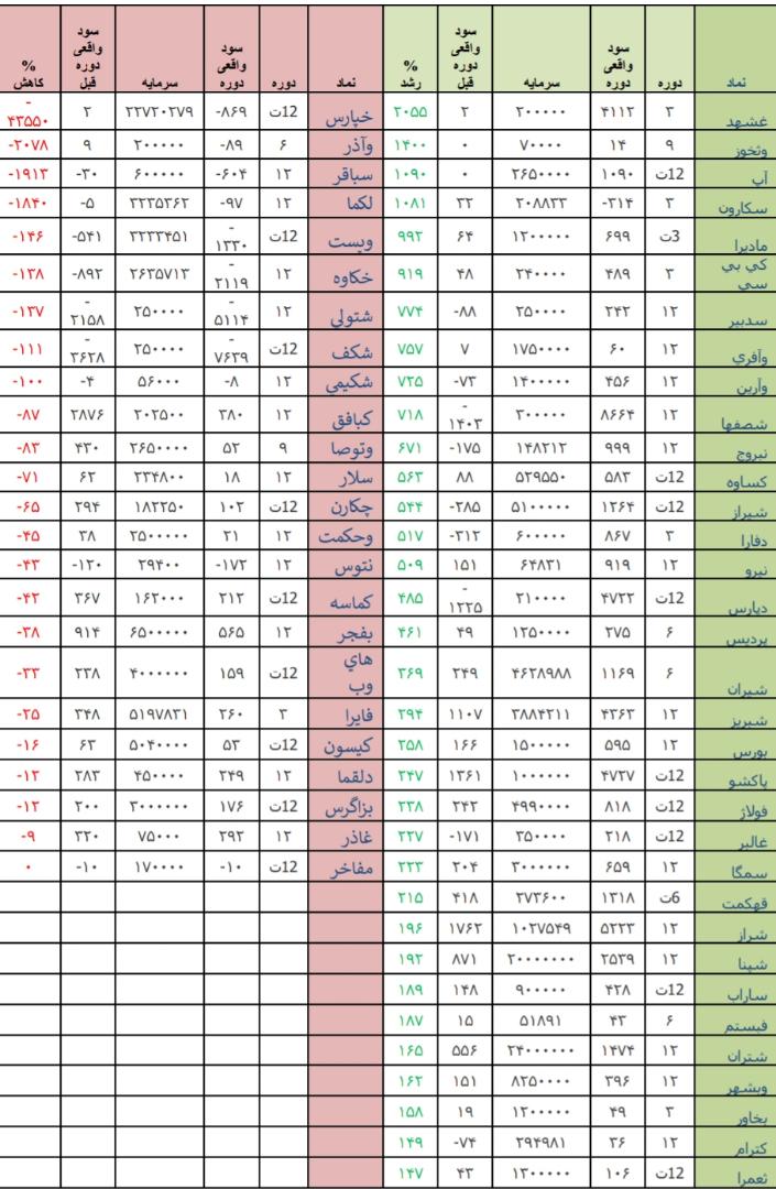 نگاهی به وضعیت بازار سرمایه و بازارهای جهانی در هفته منتهی به ۲۰ تیرماه ۹۸/ «غشهد» و «خپارس» در صدر فهرست قوی ترین و ضعیف ترین عملکرد هفته/// تکمیل نیست نگاهی به وضعیت بازار سرمایه و بازارهای جهانی در هفته منتهی به ۲۰ تیرماه ۹۸/ «غشهد» و «خپارس» در صدر فهرست قوی ترین و ضعیف ترین عملکرد هفته/// تکمیل نیست