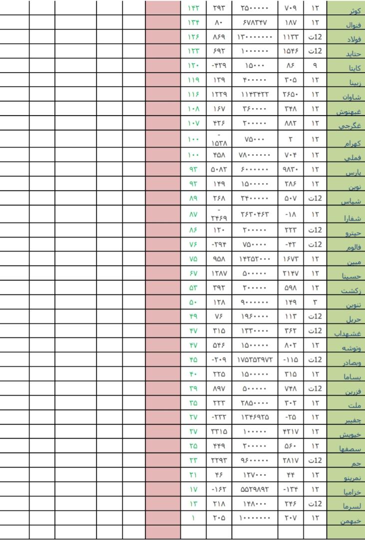 نگاهی به وضعیت بازار سرمایه و بازارهای جهانی در هفته منتهی به ۲۰ تیرماه ۹۸/ «غشهد» و «خپارس» در صدر فهرست قوی ترین و ضعیف ترین عملکرد هفته/// تکمیل نیست نگاهی به وضعیت بازار سرمایه و بازارهای جهانی در هفته منتهی به ۲۰ تیرماه ۹۸/ «غشهد» و «خپارس» در صدر فهرست قوی ترین و ضعیف ترین عملکرد هفته/// تکمیل نیست