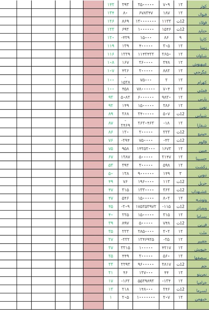 نگاهی به وضعیت بازار سرمایه و بازارهای جهانی در هفته منتهی به ۲۰ تیرماه ۹۸/ «غشهد» و «خپارس» در صدر فهرست قوی ترین و ضعیف ترین عملکرد هفته/// تکمیل نیست