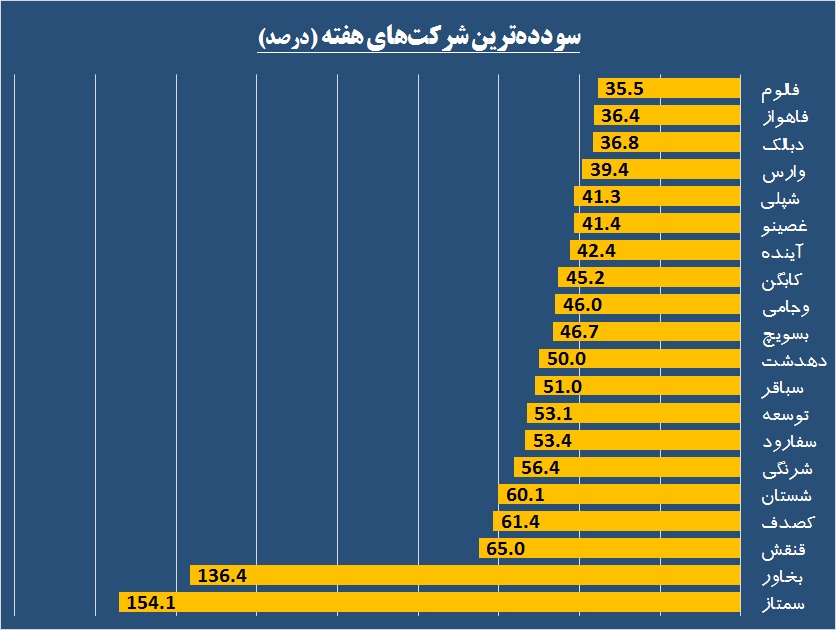 خوبها و بدهای هفته / «شمواد» در گرداب سرخ زیان؛ «سمتاز» پیشتاز بازار خوبها و بدهای هفته / «شمواد» در گرداب سرخ زیان؛ «سمتاز» پیشتاز بازار