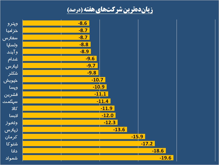 خوب‌ها و بدهای هفته / «شمواد» در گرداب سرخ زیان؛ «سمتاز» پیشتاز بازار