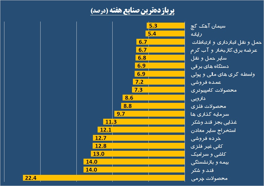 خوب‌ها و بدهای هفته / «شمواد» در گرداب سرخ زیان؛ «سمتاز» پیشتاز بازار