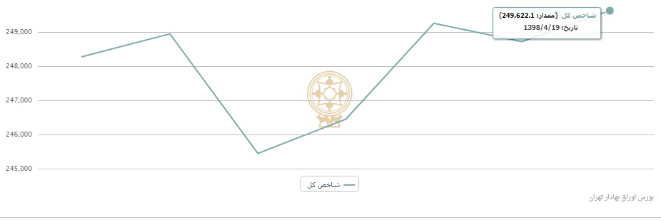 خوبها و بدهای هفته / «شمواد» در گرداب سرخ زیان؛ «سمتاز» پیشتاز بازار خوبها و بدهای هفته / «شمواد» در گرداب سرخ زیان؛ «سمتاز» پیشتاز بازار