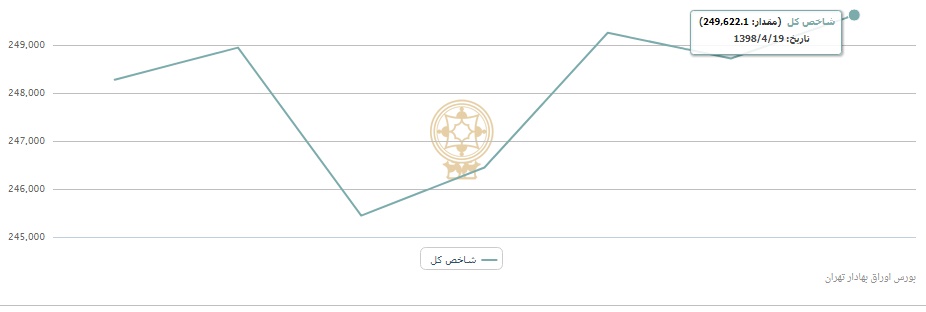 خوب‌ها و بدهای هفته / «شمواد» در گرداب سرخ زیان؛ «سمتاز» پیشتاز بازار