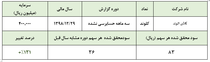 سود 83 ریالی «کلوند» به ازای هر سهم در سه ماهه نخست امسال/ کاهش سود در مقایسه با فصل گذشته