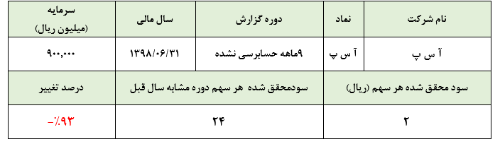 سود عملیاتی ناامیدکننده 119 میلیون ریالی «آ س پ» در فصل بهار