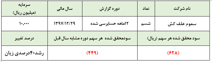 نشت سم در دفتر فروش سال ۹۷/ قیمت ۳۸هزار ریالی سهام شرکت بدون درآمد