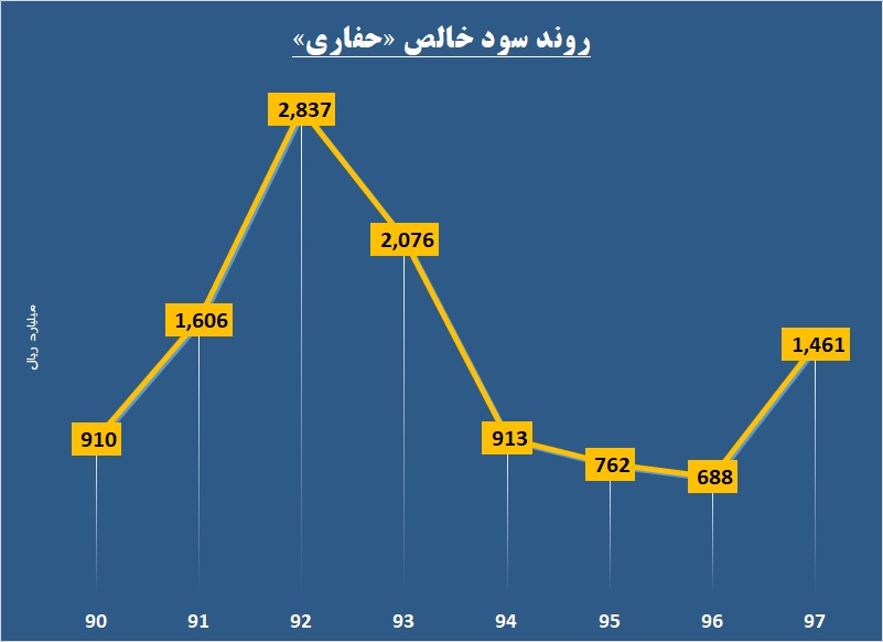 دنده معکوس «حفاری» در زمین خاکی / گردش این شرکت بر مدار صعود