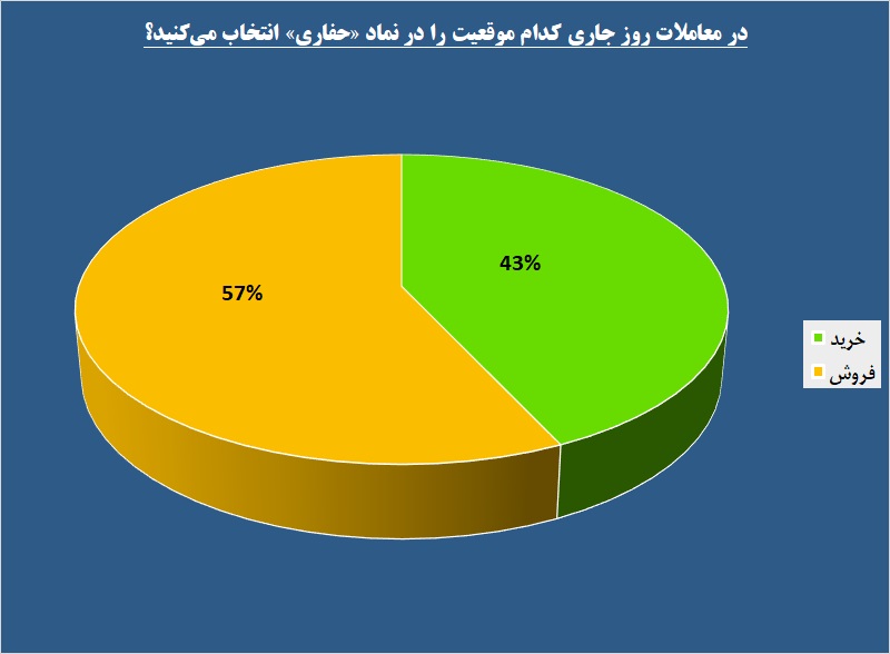 دنده معکوس «حفاری» در زمین خاکی / گردش این شرکت بر مدار صعود