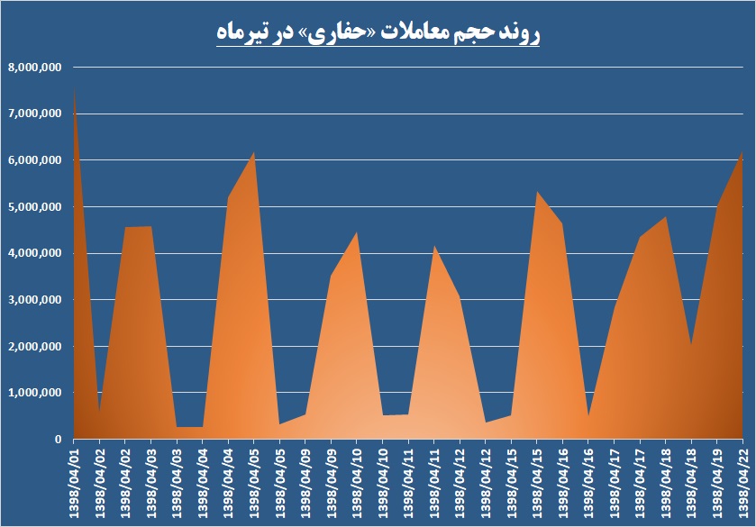 دنده معکوس «حفاری» در زمین خاکی / گردش این شرکت بر مدار صعود