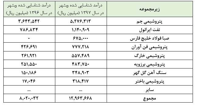 افزایش سودآوری پتروشیمی‌ها، به کام «وصندوق»