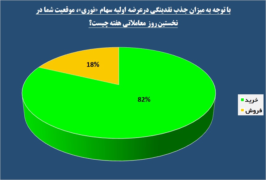 نتایج نظرسنجی‌ روی تابلو نشست / رکوردشکنی‌های دوگانه در روز شلوغ بورس