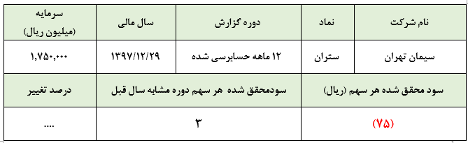 نامه‌های سهامداران به رهبری در راه است :تحقق زیان حسابرسی شده از سهمی با رشدی بیش از 600 درصد در کمتر از چهار ماه: