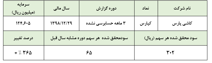 عملکردی متوسط از «کپارس» در سه ماهه نخست سال مالی 1398 :