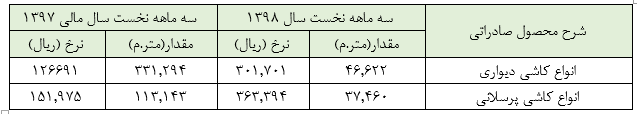 عملکردی متوسط از «کپارس» در سه ماهه نخست سال مالی 1398 :