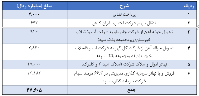 شفاف‌سازی سرمایه گذاری امید در خصوص تسویه بدهی سنواتی به بانک سپه